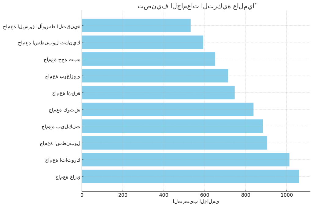 الجامعات التركية وتصنيفها العالمي