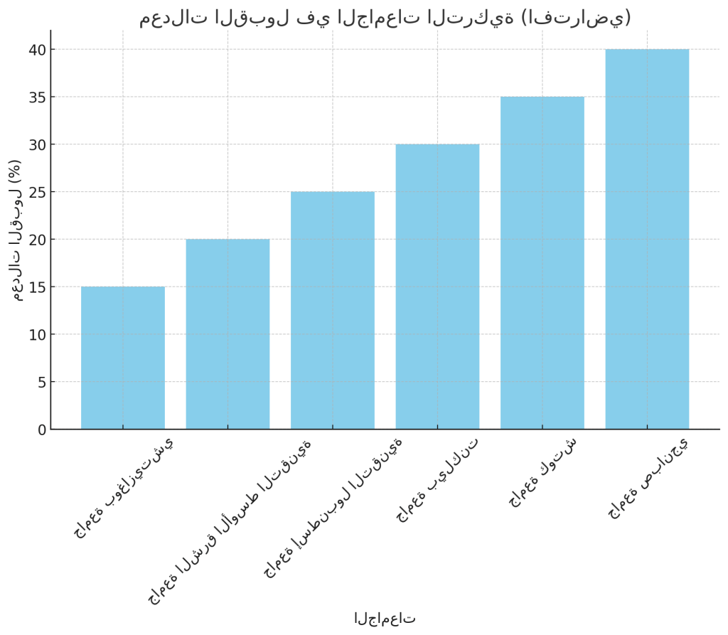 معدلات القبول لمجموعة من الجامعات التركية